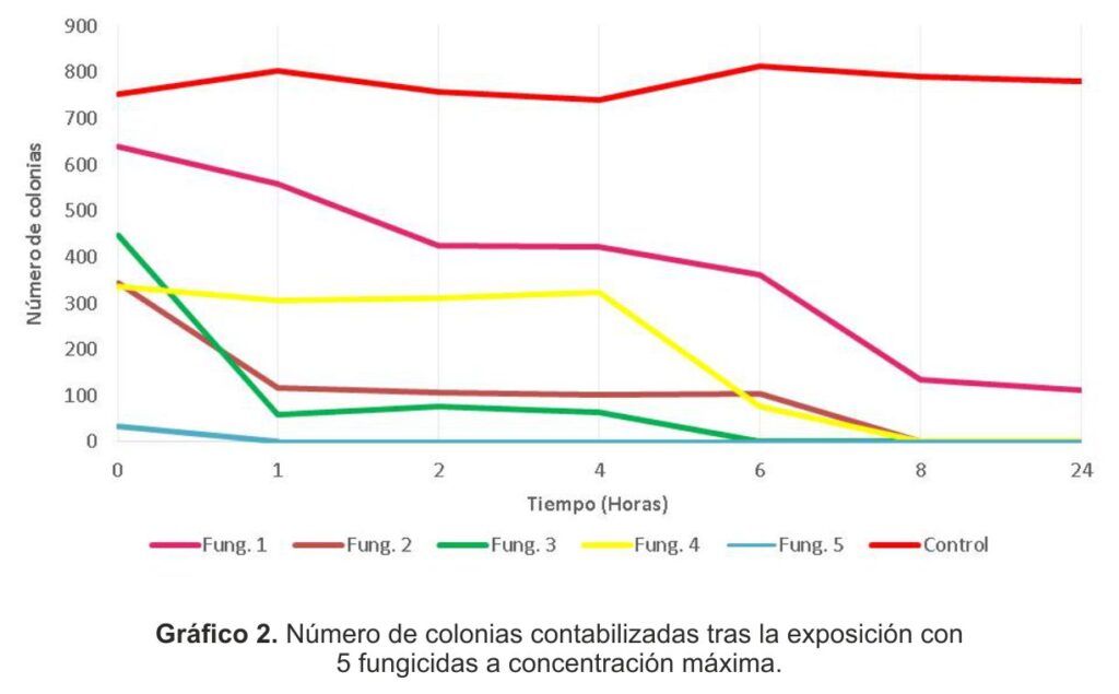 Gráfico 2. Número de colonias de P. cladosporioides by Agroconsulting