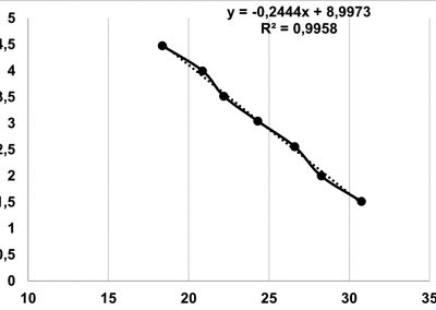 Figura 1B. Correlación entre la concentración logarítmica de ADN de P. cladosporioides y el ciclo umbral (Ct).