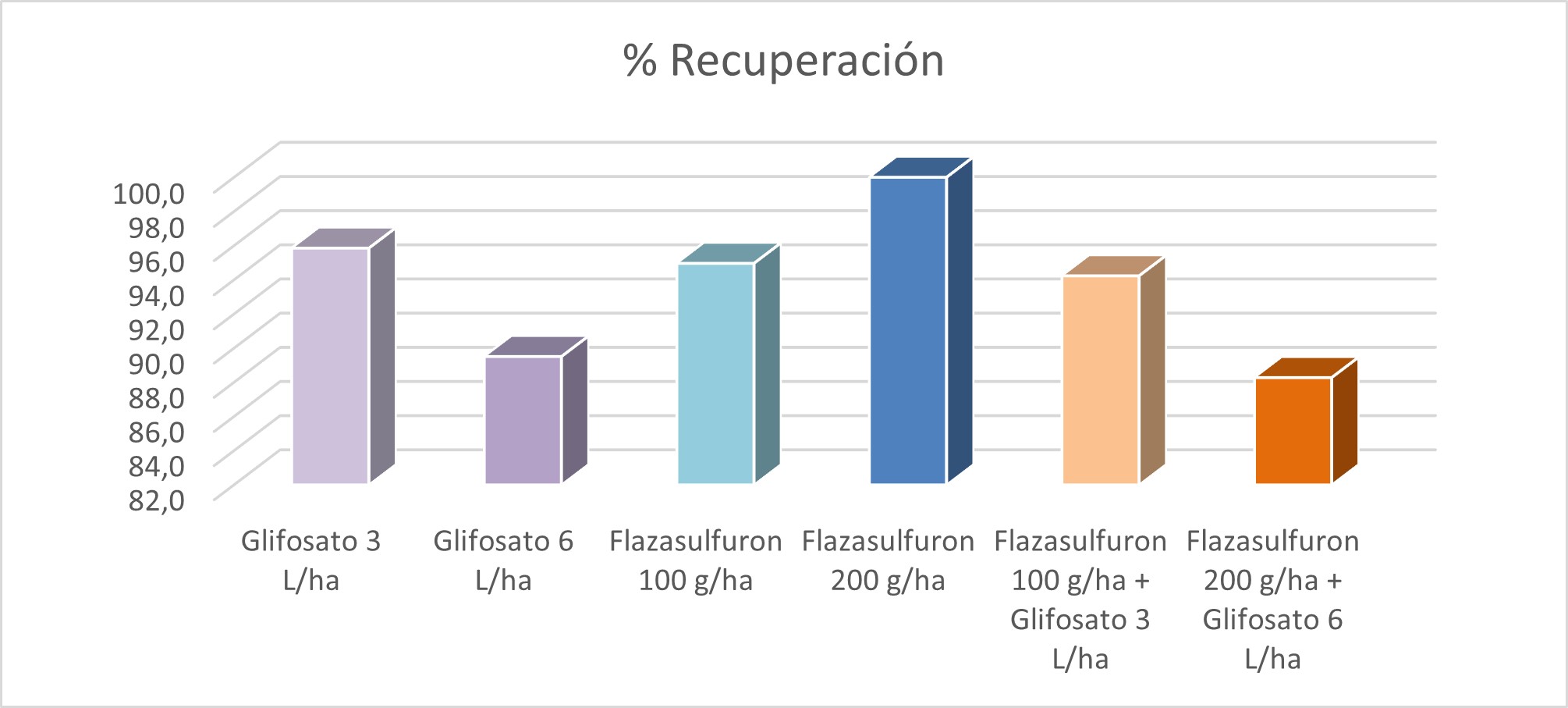 Gráfica 2. Capacidad de recuperación del crecimiento de Trichoderma post-tratamiento.