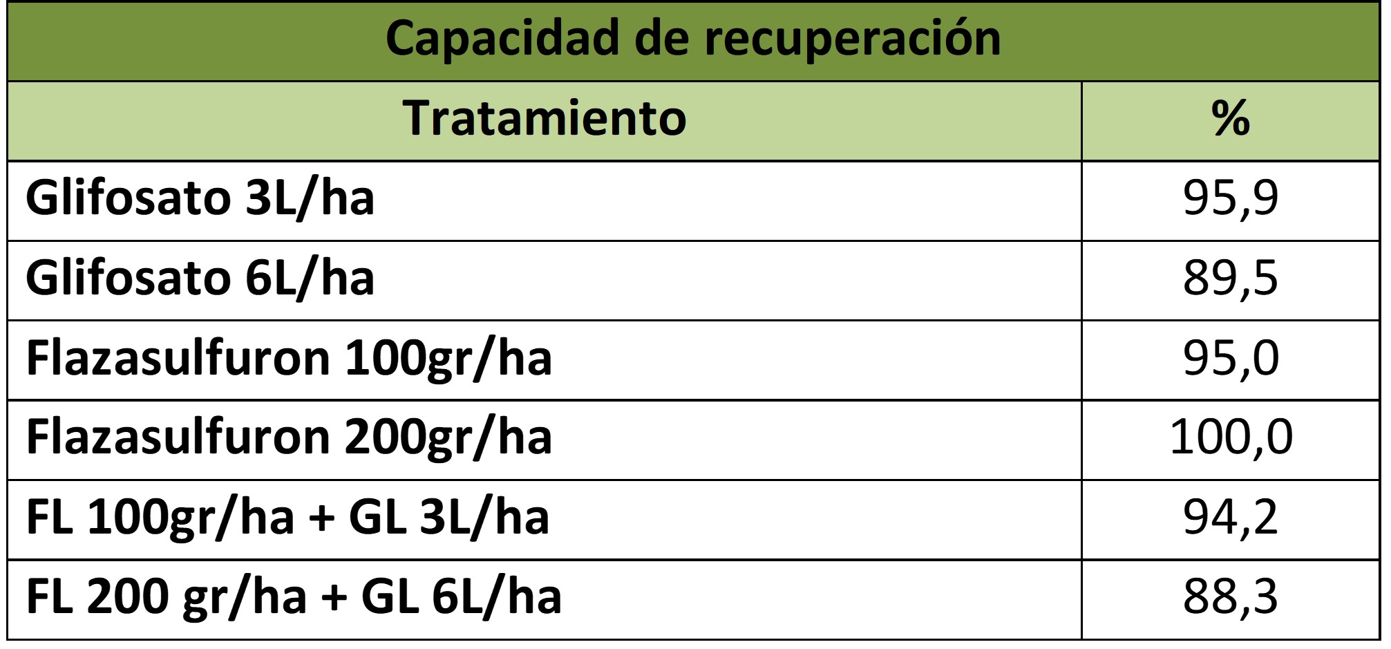 Tabla 3. Capacidad de recuperación del crecimiento de Trichoderma tras su exposición al tratamiento a las 48 horas de incubación.